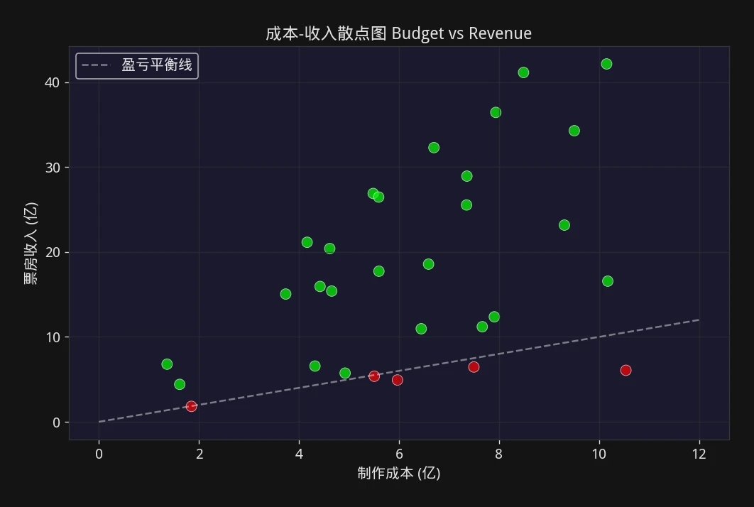 票房观察 新片成本与收入散点分布图