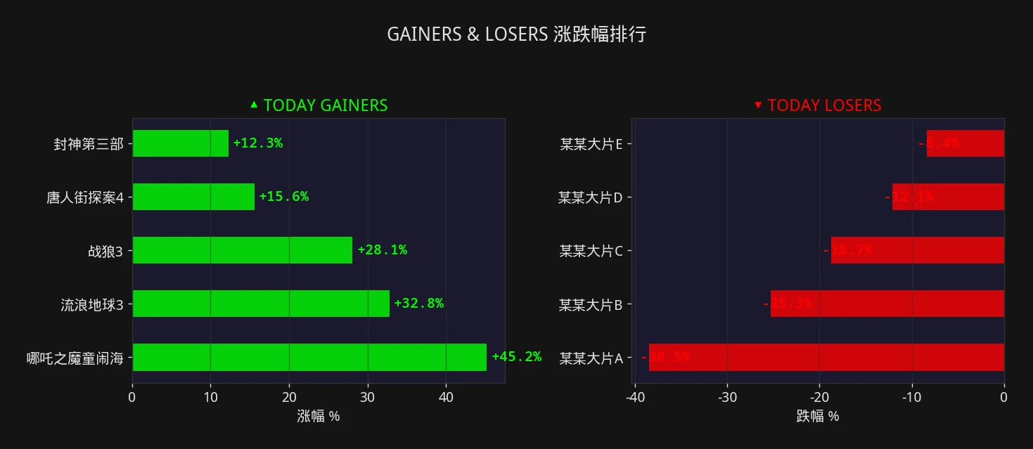票房观察 各品类影片涨跌幅排行数据图