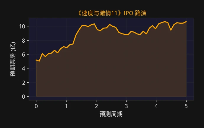 速度与激情11 IPO路演预测走势图 - 票房观察