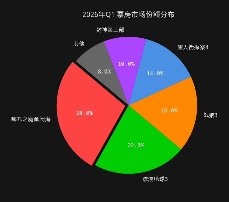 票房观察 2026年Q1票房市场份额分布饼图